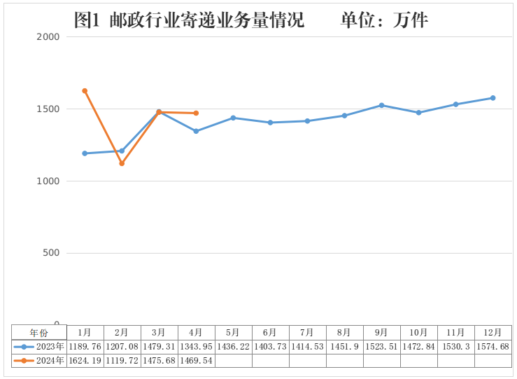 2024年4月青海省郵政行業(yè)運行情況