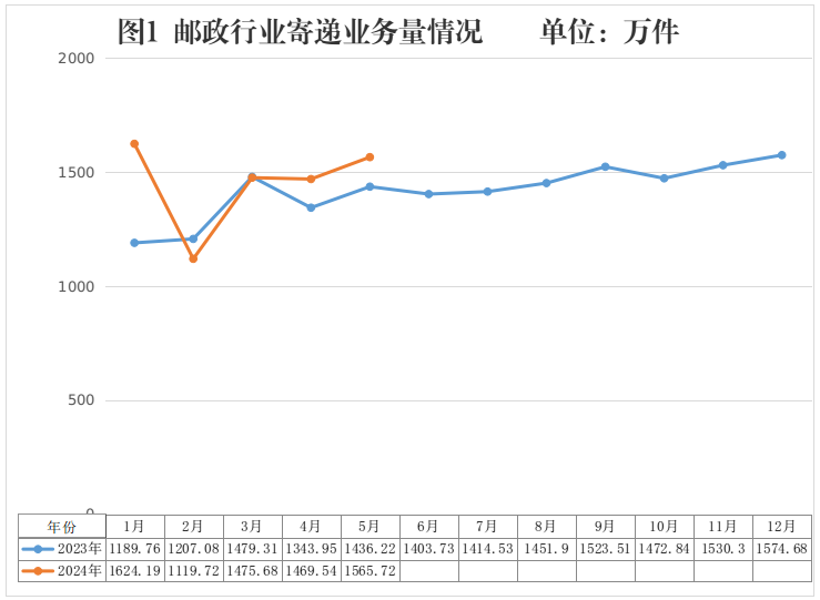 2024年5月青海省郵政行業(yè)運行情況